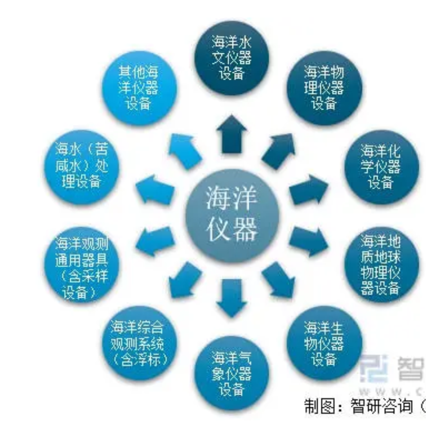 2021年中国海洋仪器行业市场规模及发展趋势分析：行业规模持续扩大，进口产品更占优势